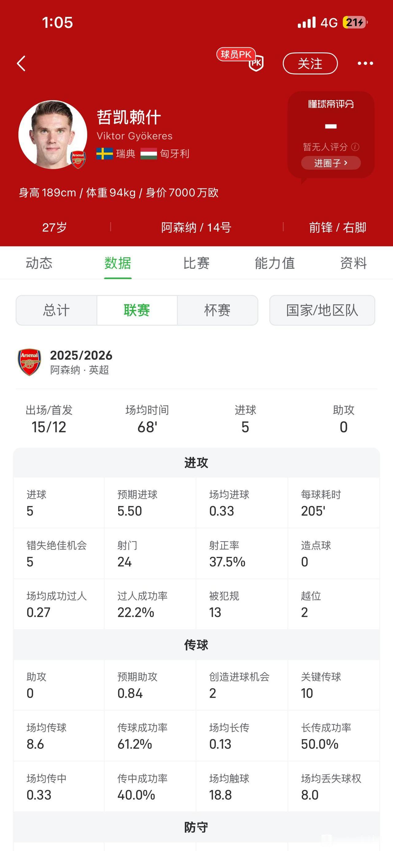 哲凯赖什早晚会在阿森纳沦为替补。他本赛季都不一定能上10球。对比他的瑞典