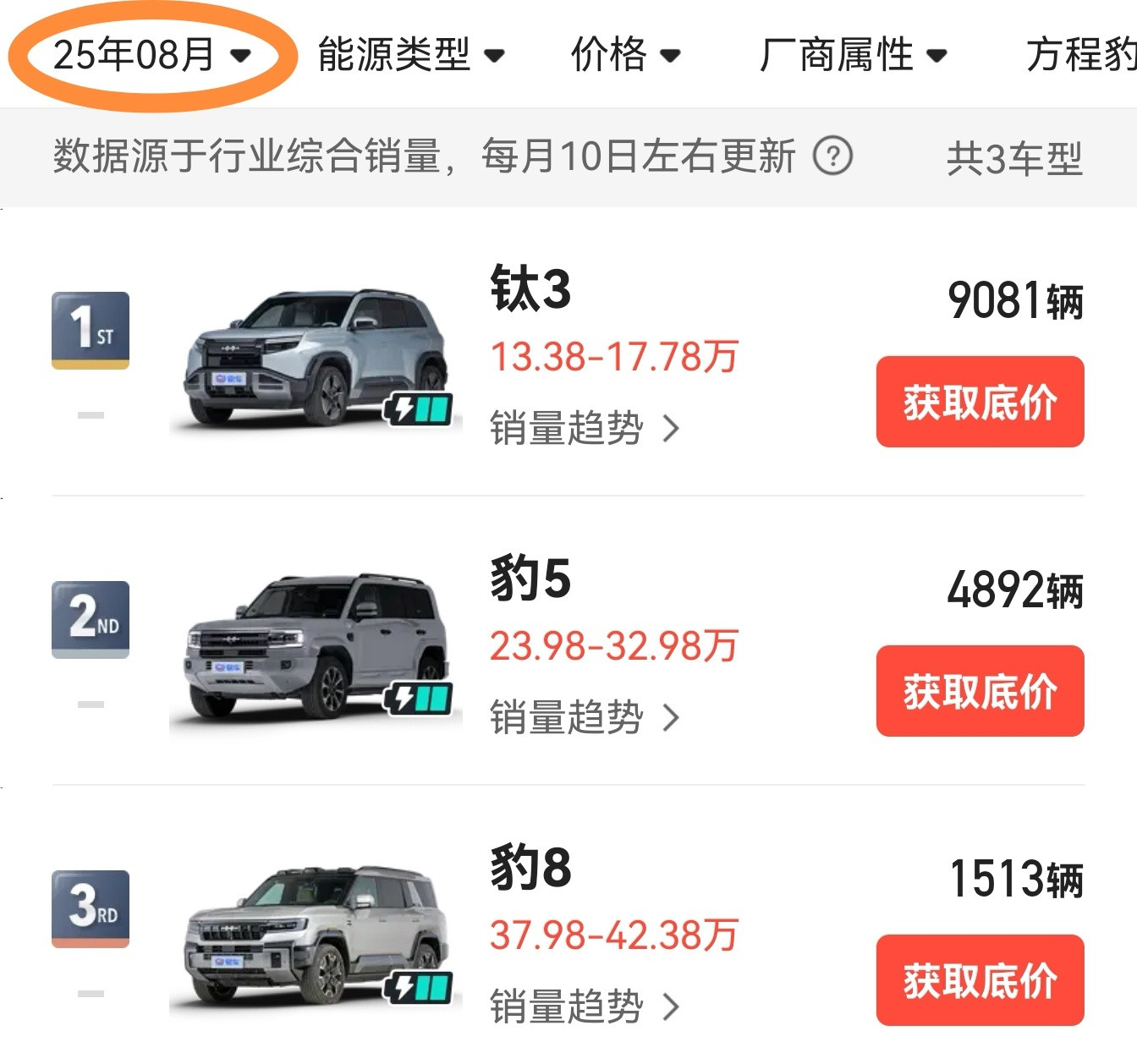 方程豹也达到了月销二万的水平，成功迈入月销两万俱乐部。新上市的钛7贡献了8128