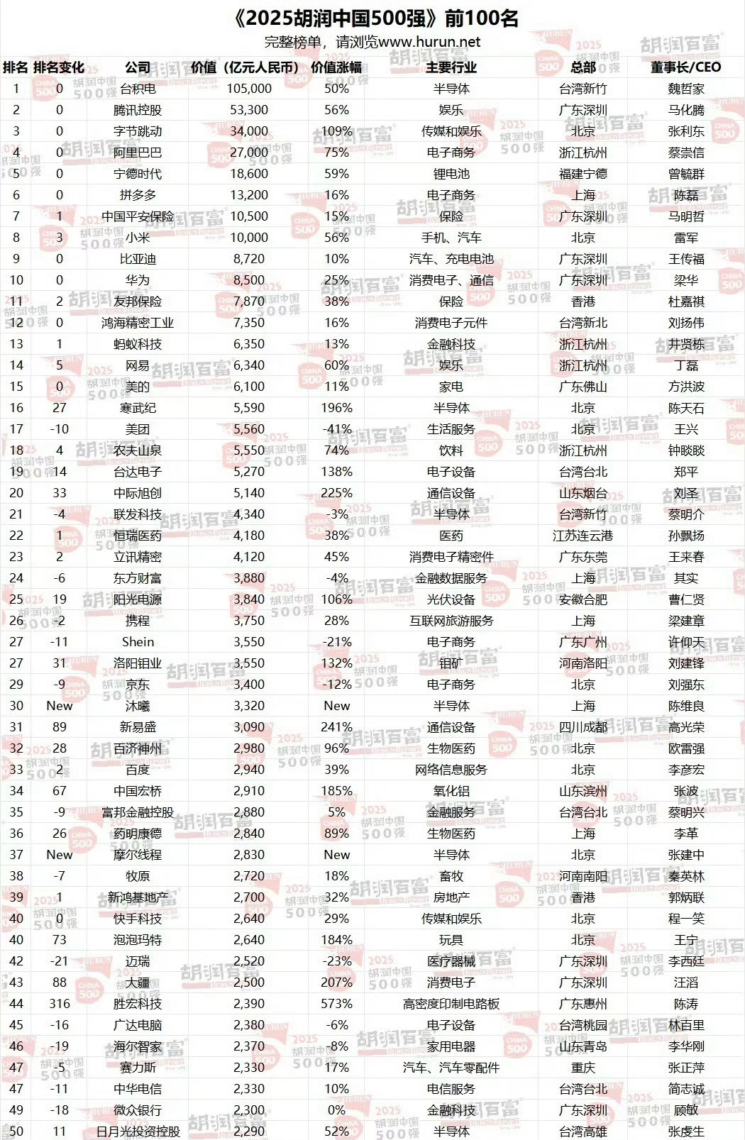 小米首次进入中国500强前十胡润500强的新榜单里，台积电一年“长”出3.5万亿