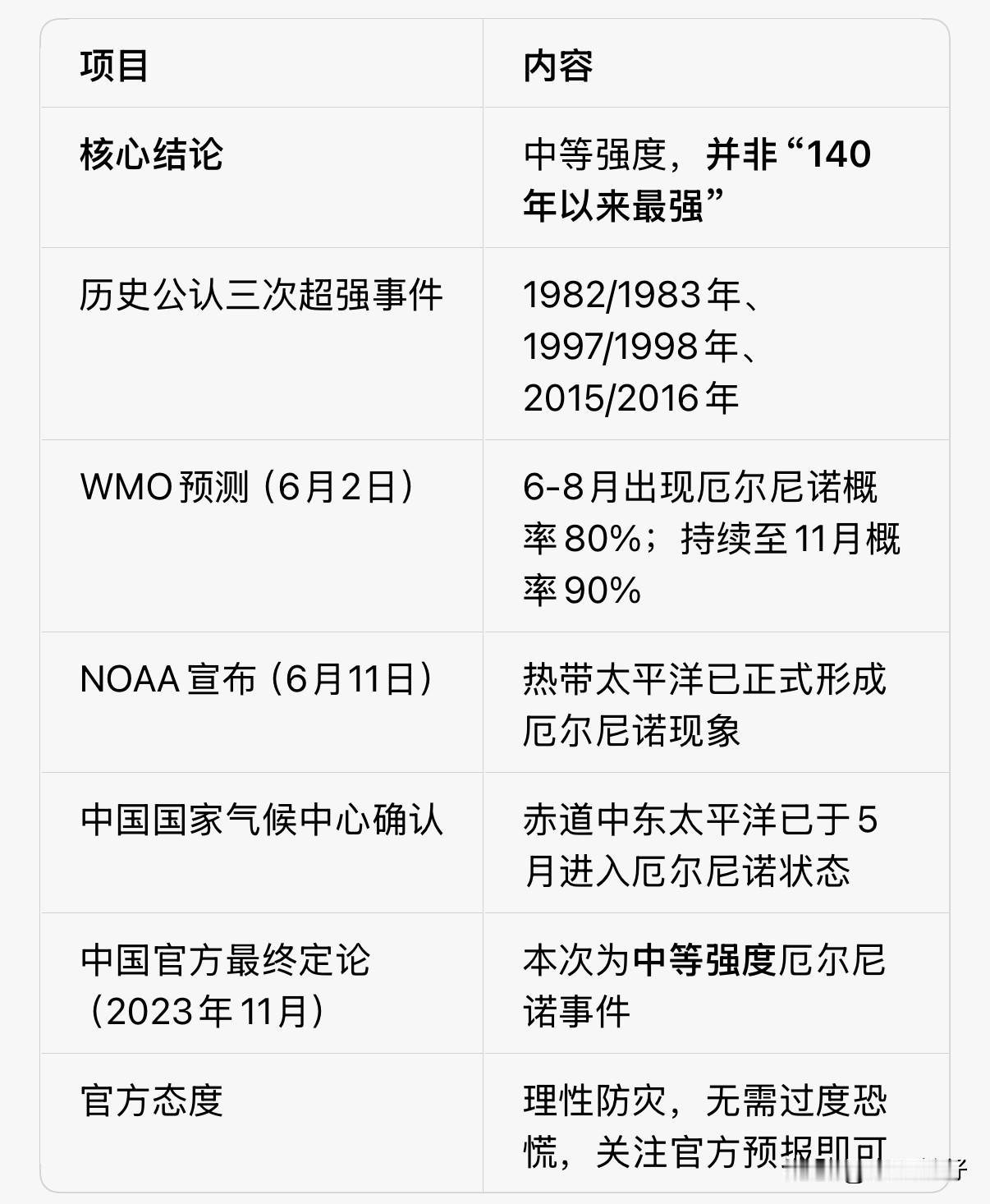 厄尔尼诺已正式形成！别再传“百年最强”了今年厄尔尼诺动态持续受到大家关注，多