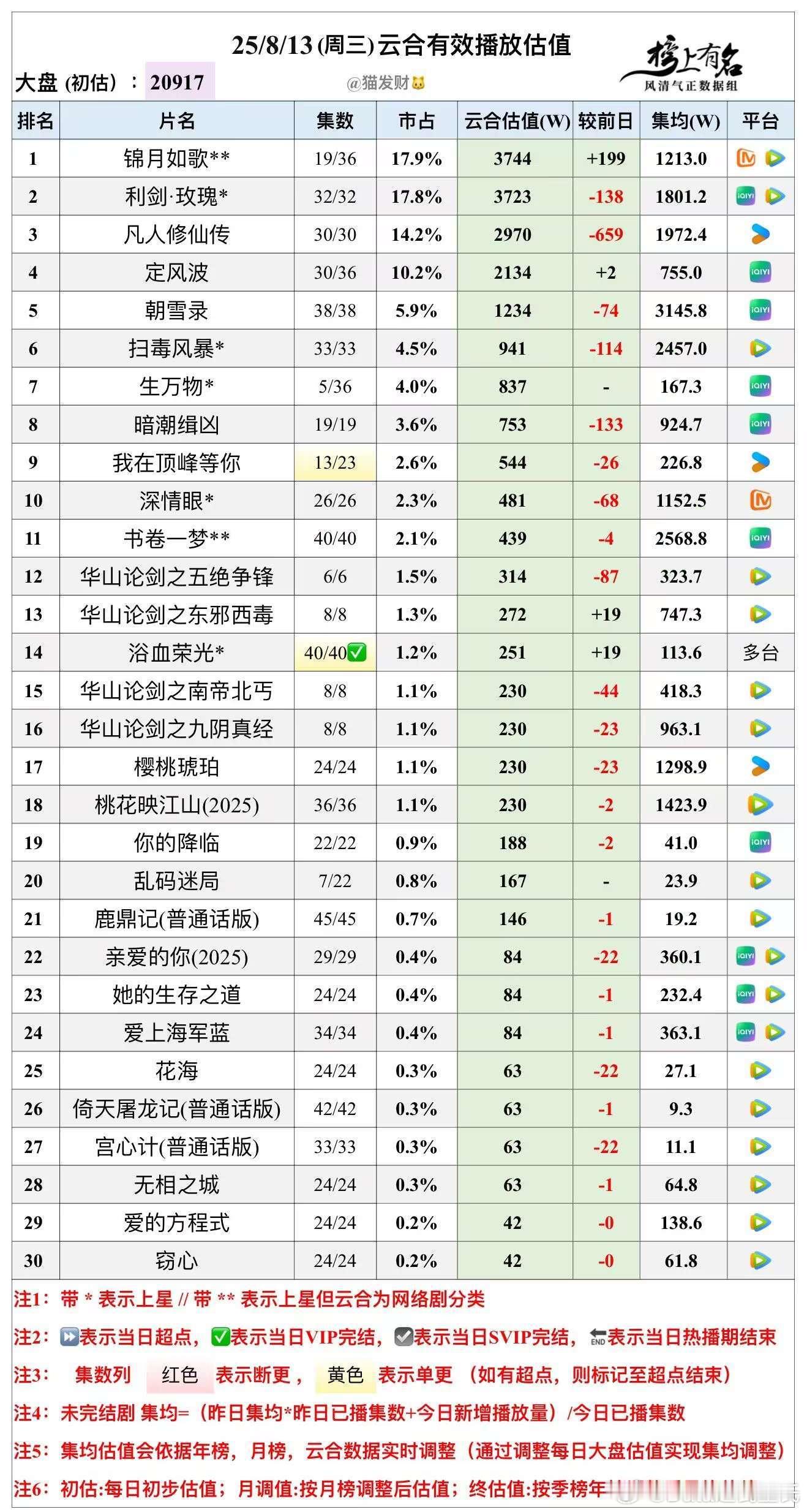 8.13云合播放量估值，大盘20917w🌴豆瓣榜上有名小组管理员：猫发财生万物