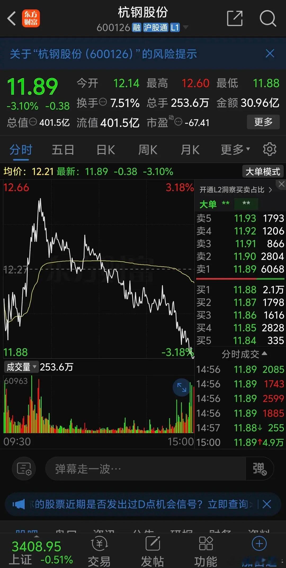 杭钢股份尾盘惨烈跳水暴跌3.1%，早盘低开后迅速跳水，不过很快被抄底资金拉了起来