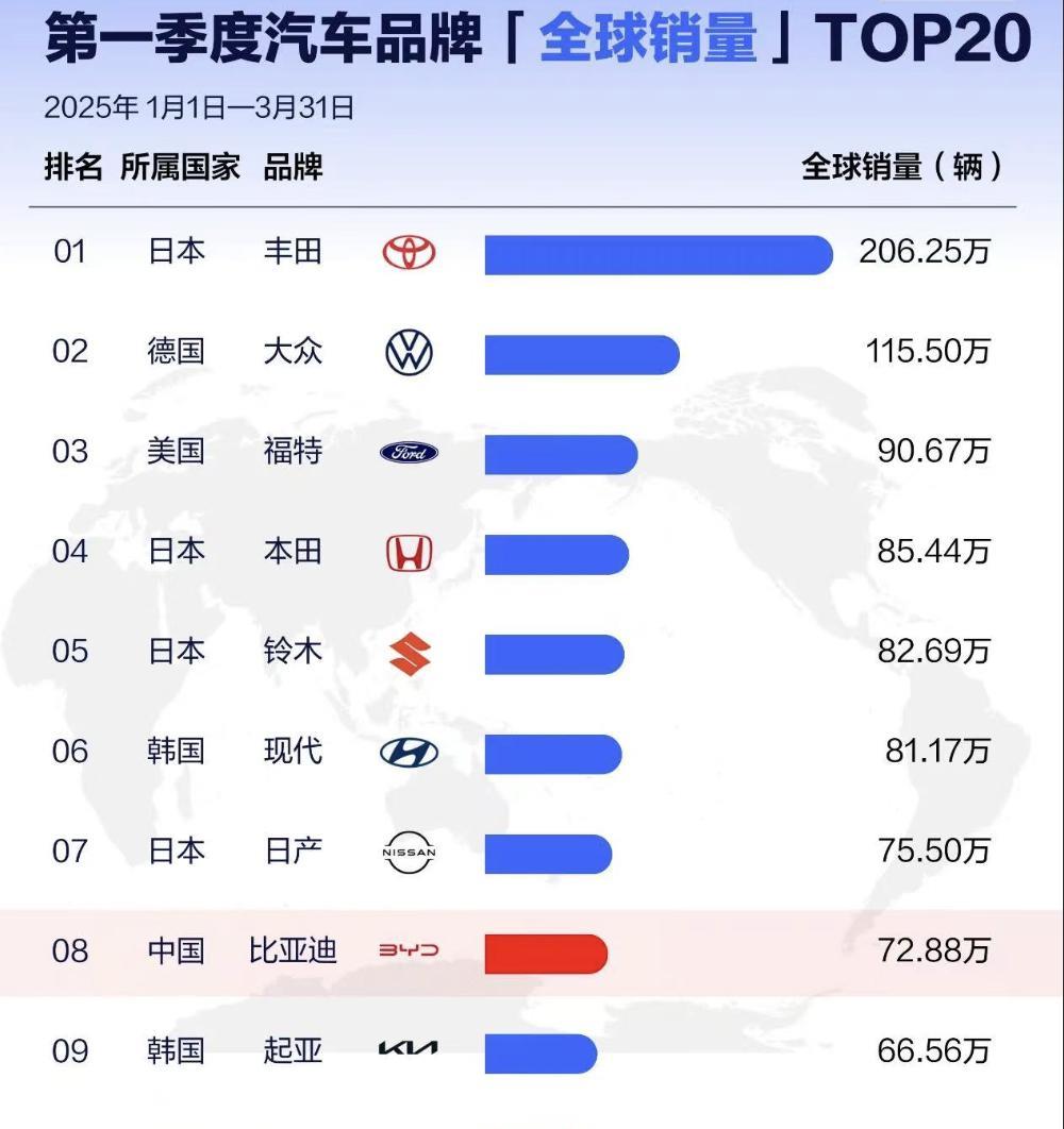 一季度全球汽车销量排行榜！现代起亚全球第二2025年一季度全球地车品牌榜出炉了