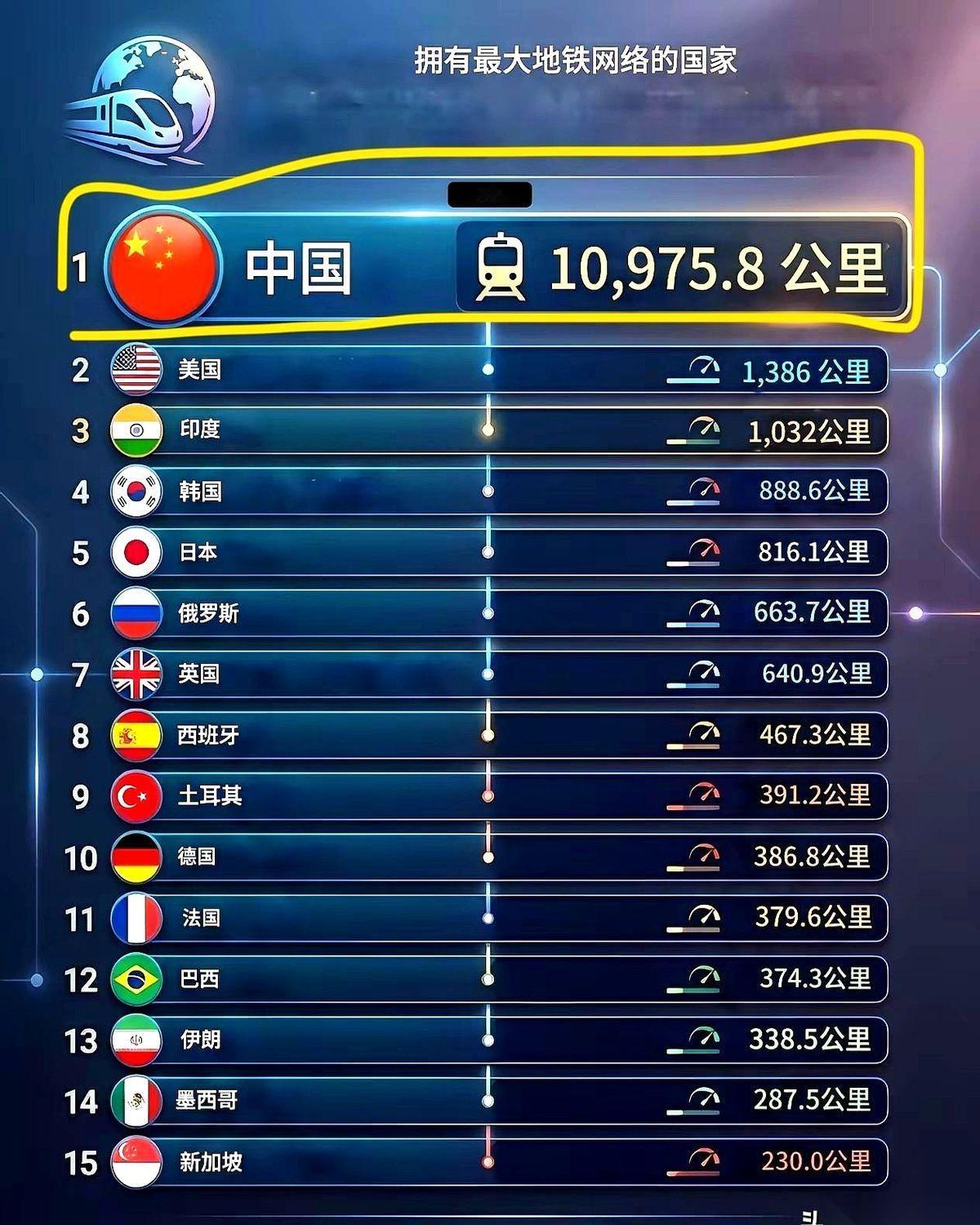 刚看到一个数据，差点把手机惊掉了。说把世界地铁里程排第二到第十五的国家，加在一