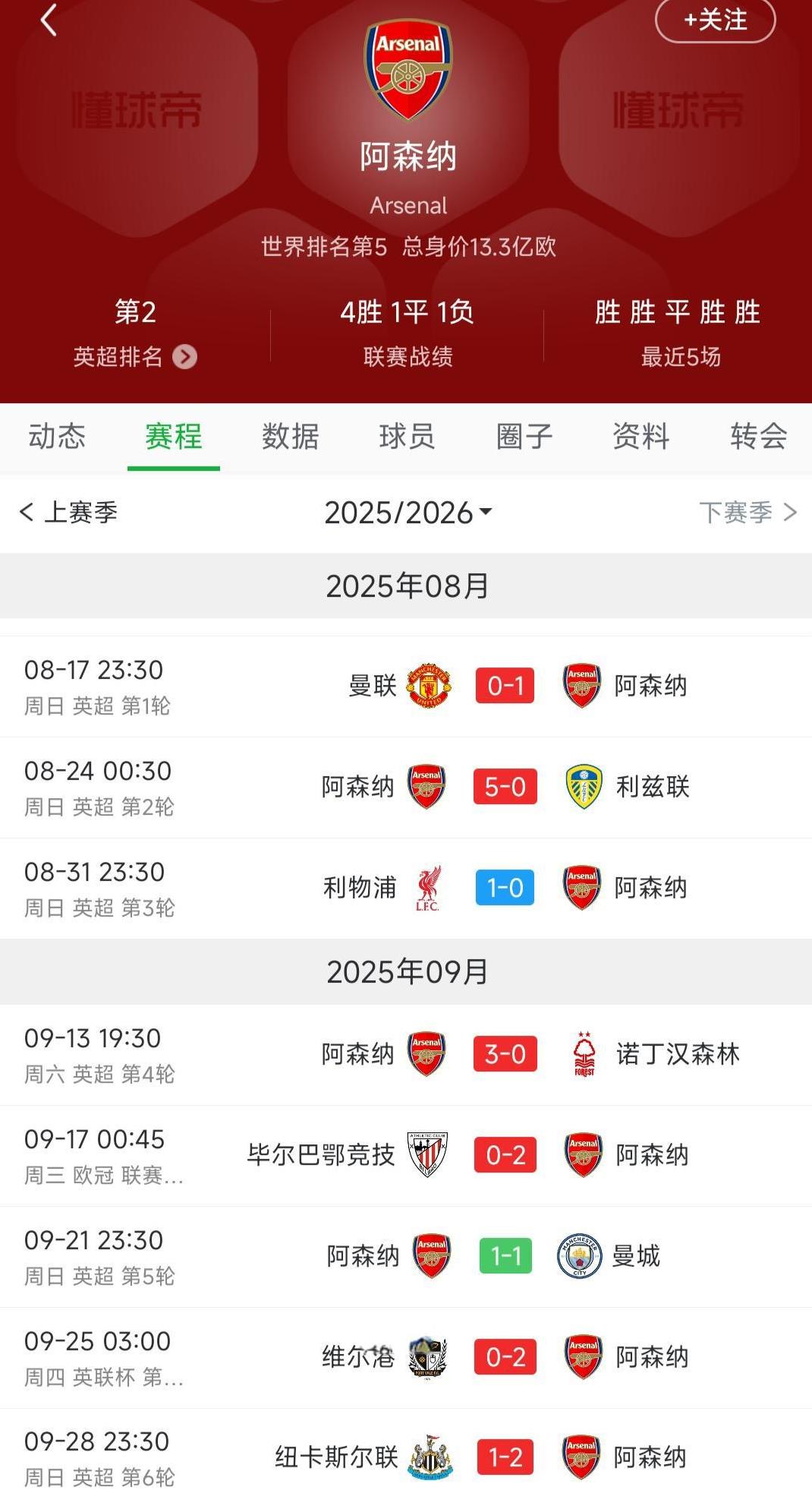 本赛季是阿森纳最有希望夺冠的一年！目前只输给索博斯洛伊一脚超级任意球，还有跟曼