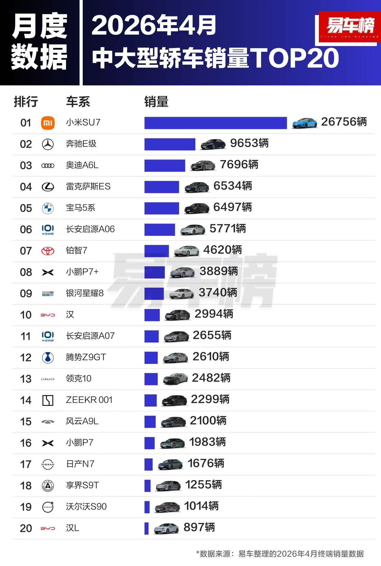 4月中大型轿车销量榜：小米SU7一打五，BBA被逼到墙角刚看到易车出的4月中大