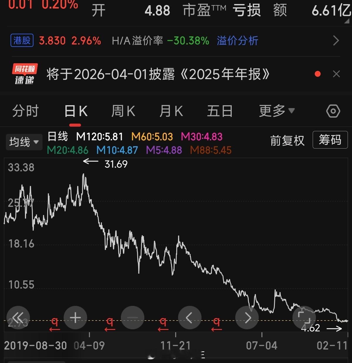 全国房价止跌信号出现止跌信号看什么？当然看地产商拿地和开工数据啊！开发商都不拿地