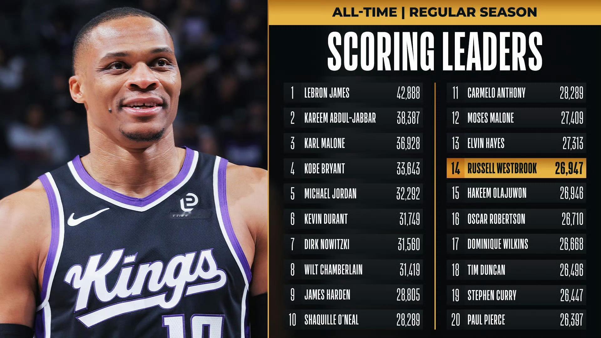 威少27000分里程碑：历史第14，现役第4，孤勇者再铸传奇国王对阵鹈鹕，威少生