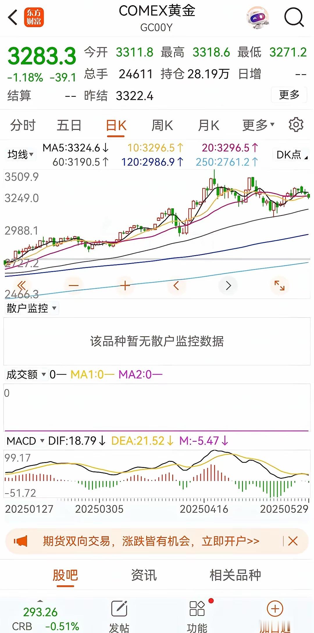 黄金还能突破3400美元吗？​​之前本人说，黄金3509到顶了，今后很长时间不会