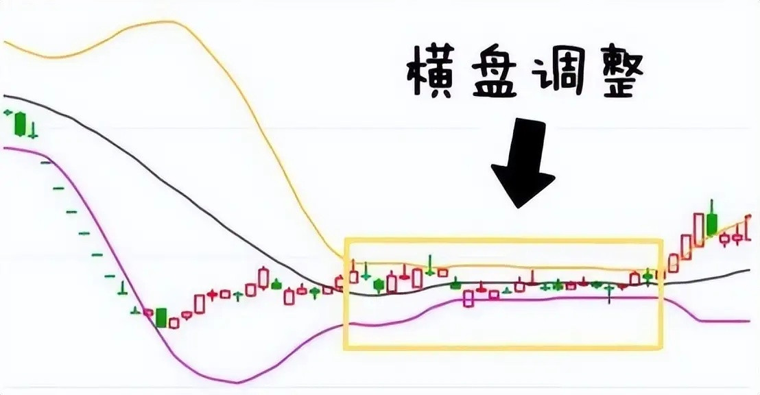 布林线（BOLL）6句黄金口诀：1：三线向下，买在下轨，卖在中轨。2：三线向上，