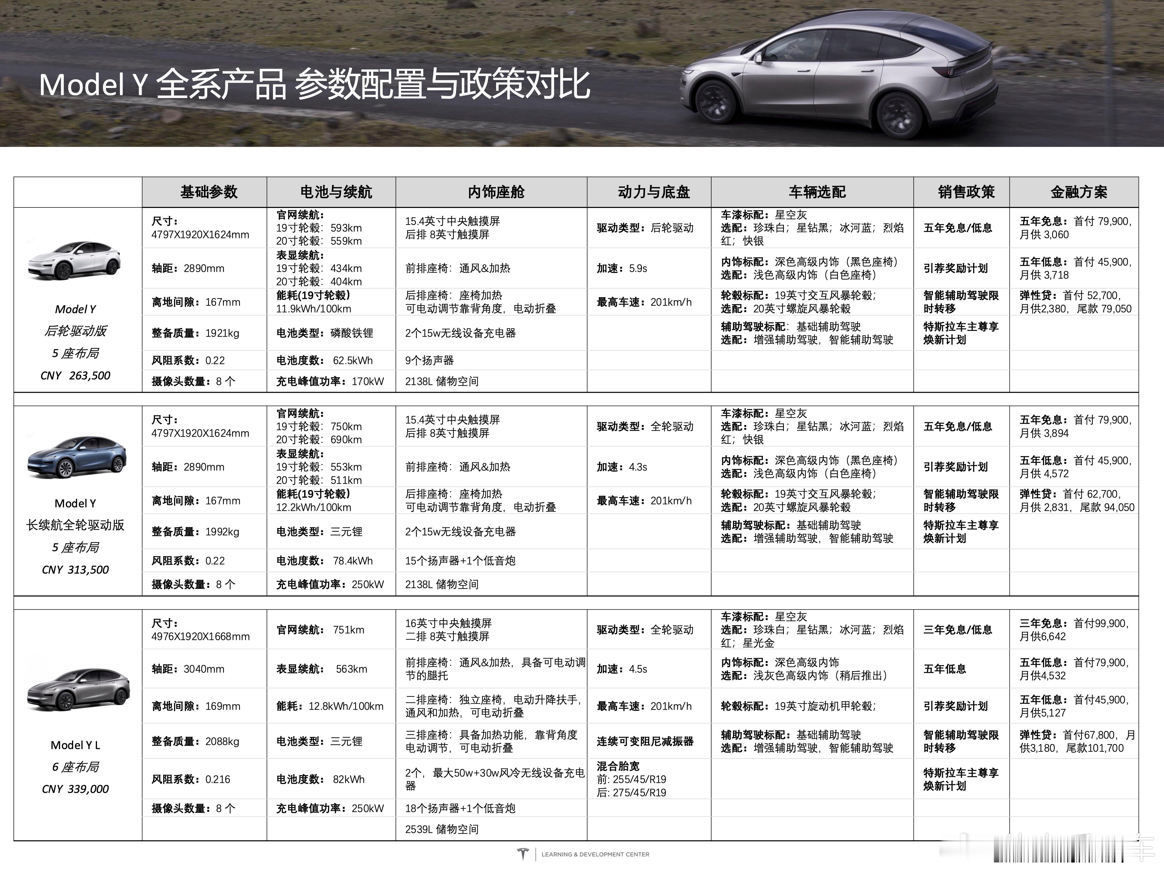 特斯拉销售甩过来三台Y的配置表，ModelYL的风阻系数做到了0.216，比较
