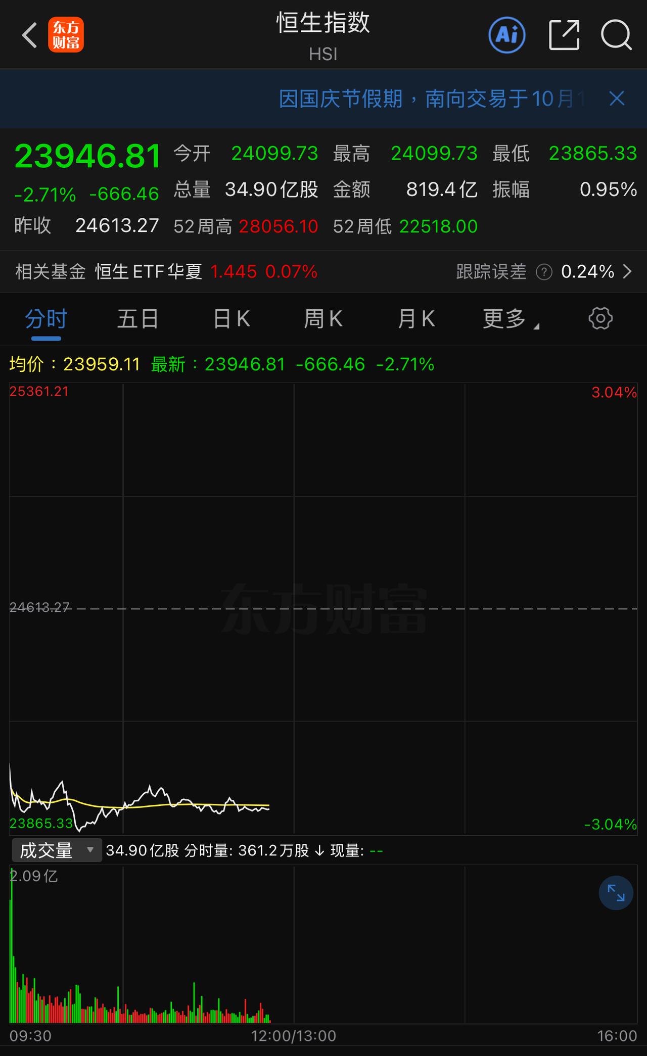 恒生指数今天这个大跌有点无厘头啊，难道只跟欧洲，不跟日美韩？从10月第一天开始