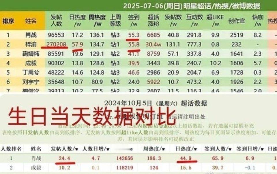 梓渝周热度仅次肖战谦虚了吧，明明超话发帖人数、日热度、签到人数都超过了。昨天生日
