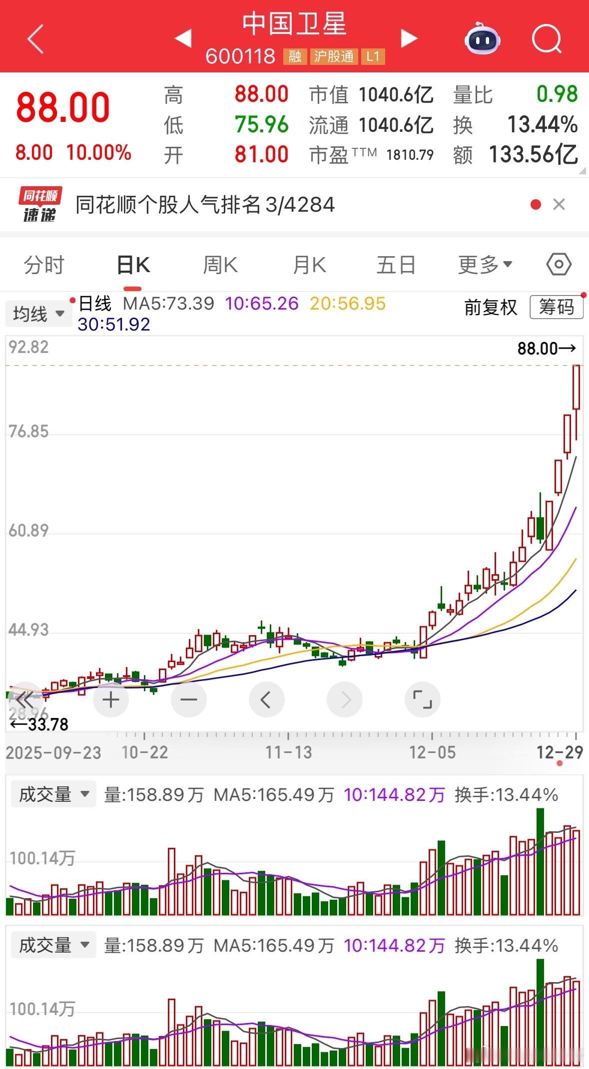 中国卫星已突破1000亿但是过去30年最高利润4亿按最高利润4亿算，市盈率就是2