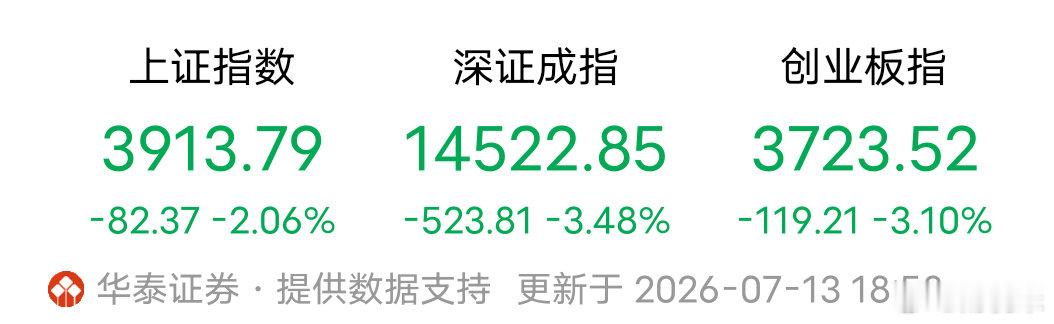 全线跳水，今日大跌完整原因拆解7月13日A股全天低开低走，三大指数集体重挫：沪指