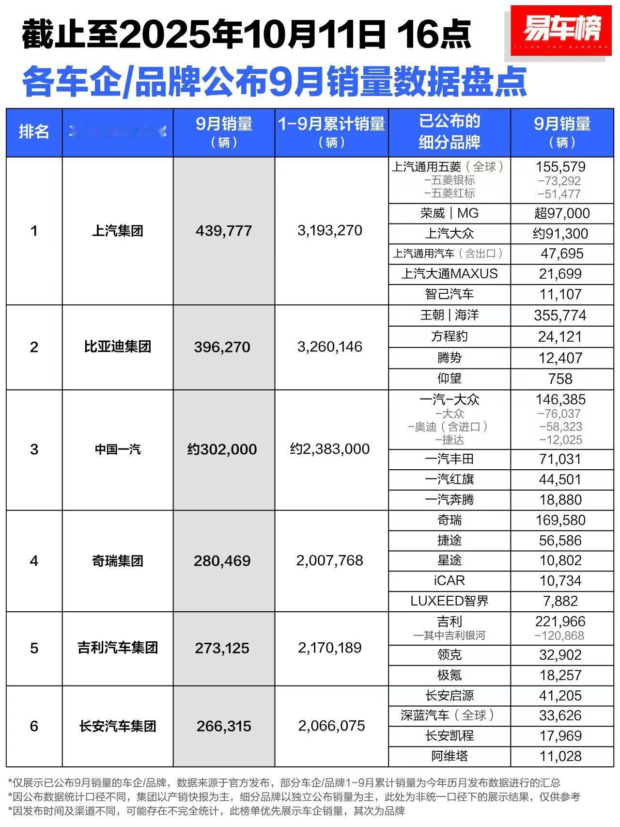 上汽以43.98万辆的销量超越比亚迪的39.63万辆。在新能源热火朝天时期，上汽