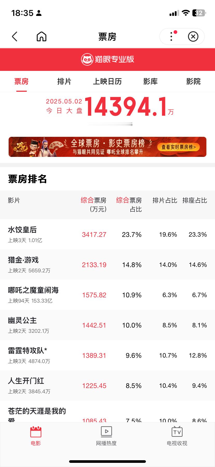 水饺皇后票房破1亿排片19.6%，票房占比23.7%第三天破亿，好看不？不过，哪