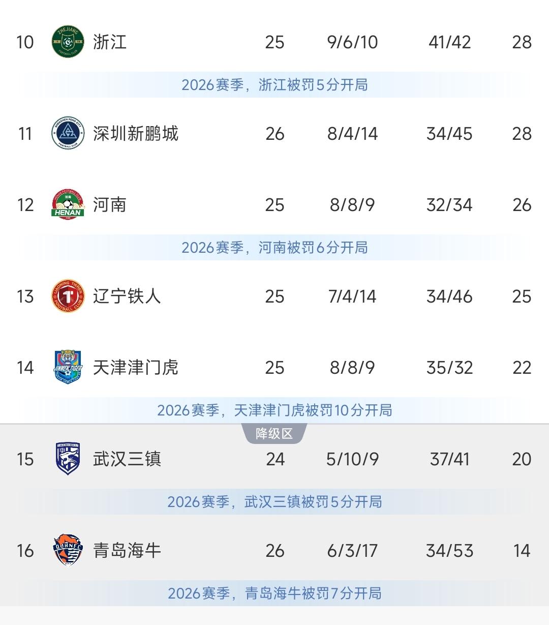 大胆预测，5支降级风险较大的中超球队，各自降级的概率占比如下：青岛海牛40%