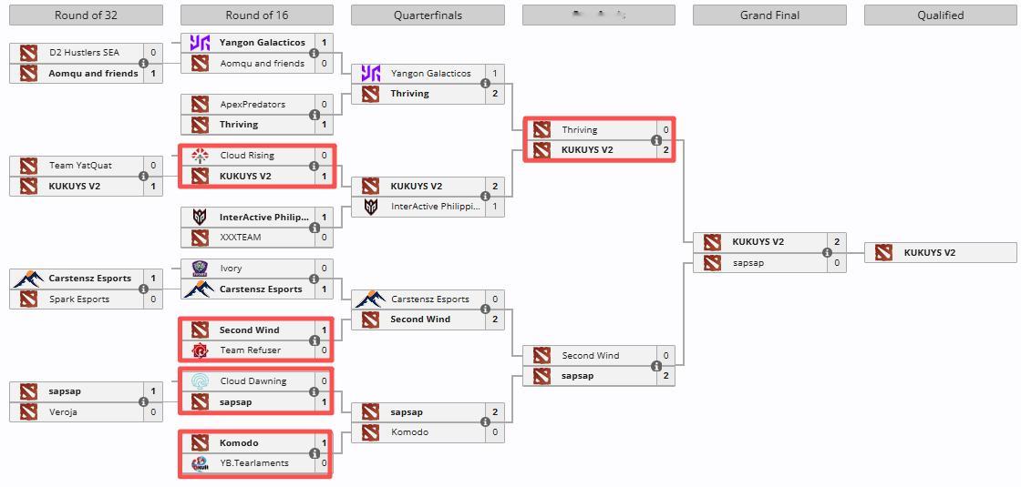 PGL瓦拉几亚S7亚洲首轮海选中国队伍不仅全军覆没甚至有四队都倒在了16强，分别
