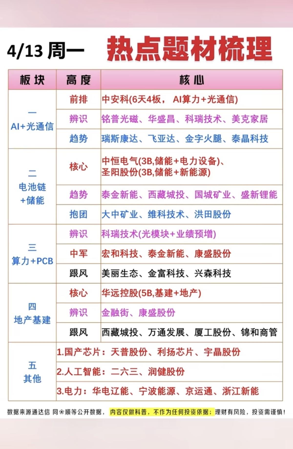 4.13周一市场热点题材总结！1.光通信+AI2.电池链+储能3.算