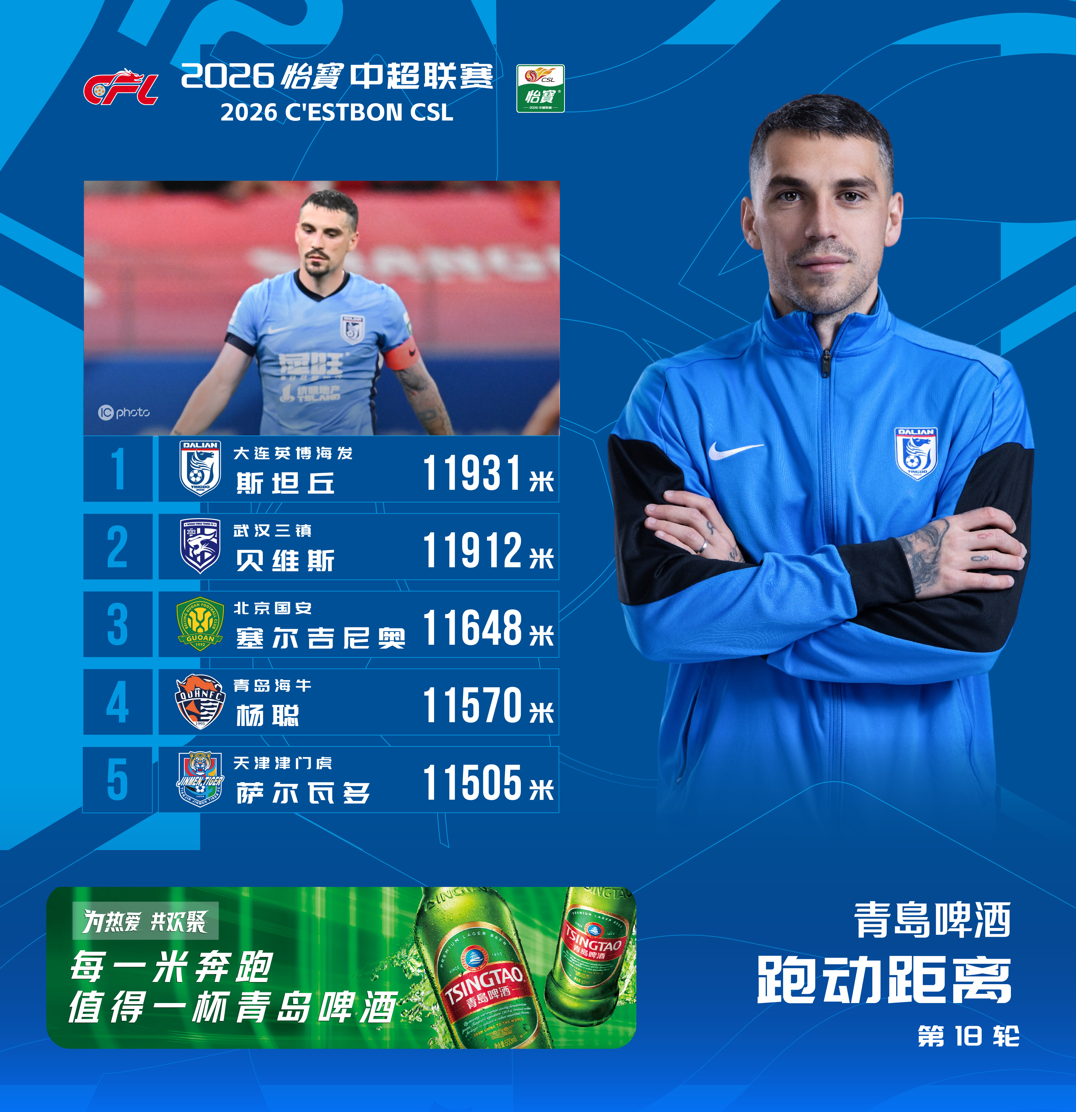 2026怡宝中超联赛第18轮（补赛后）跑动距离榜本轮对阵上海海港的比赛中，斯