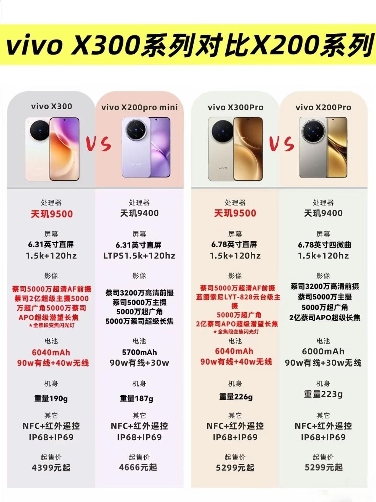 vivoX300系列对比X200系列两代旗舰选购指南一、小屏机型：vi