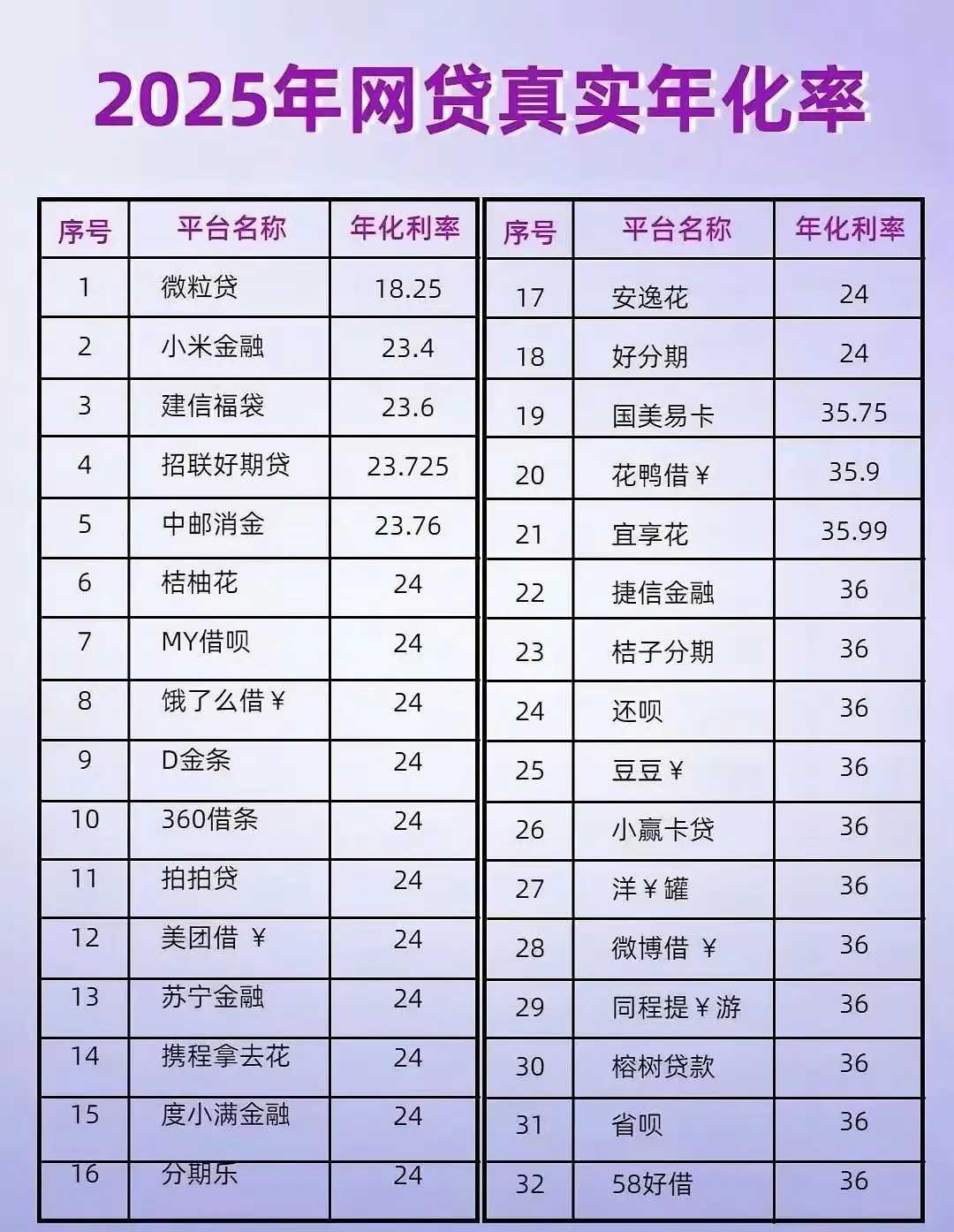 网友总结的网贷利率，这么高吗？