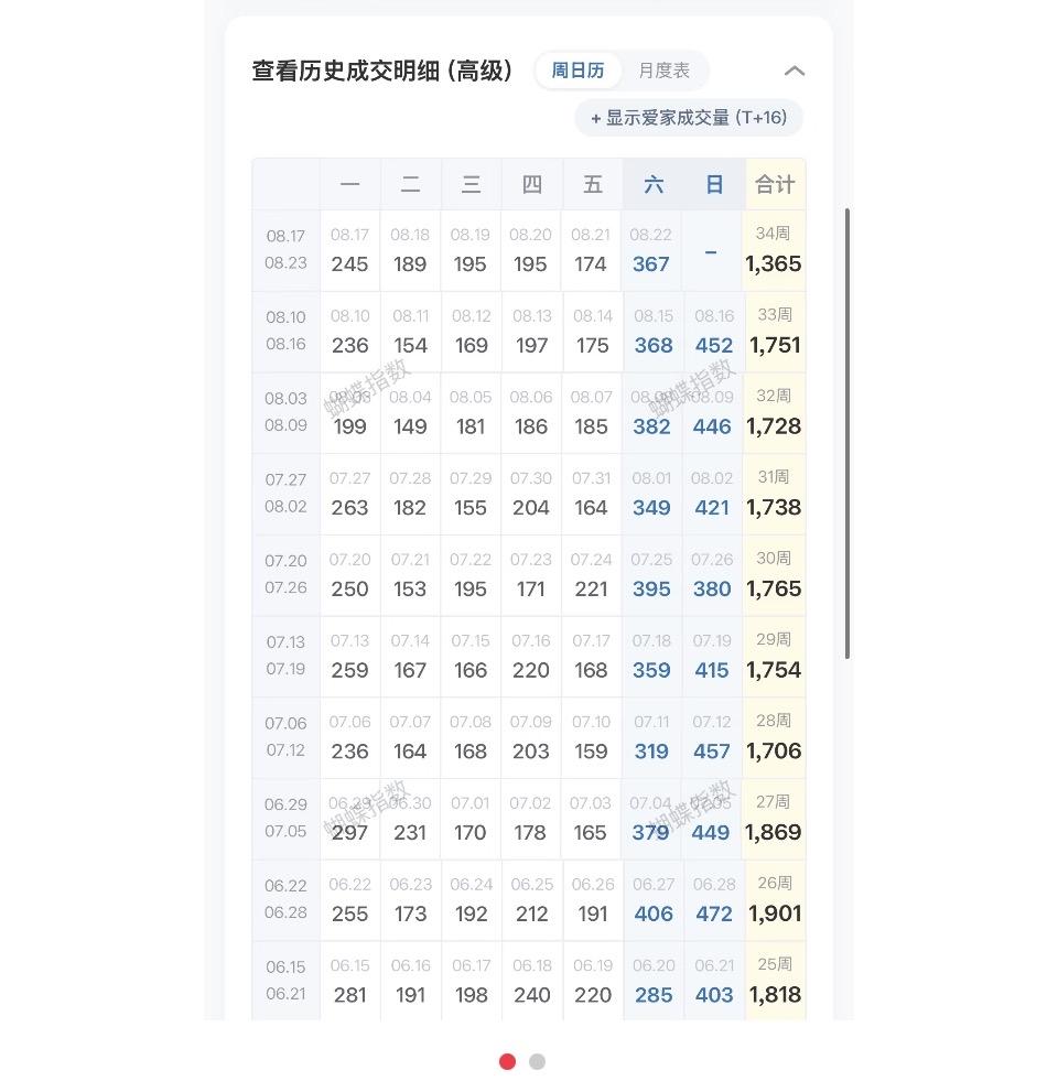 最近一周（8.17日至8.23日），北京大中介实时成交来了，看看对比新政前涨了多