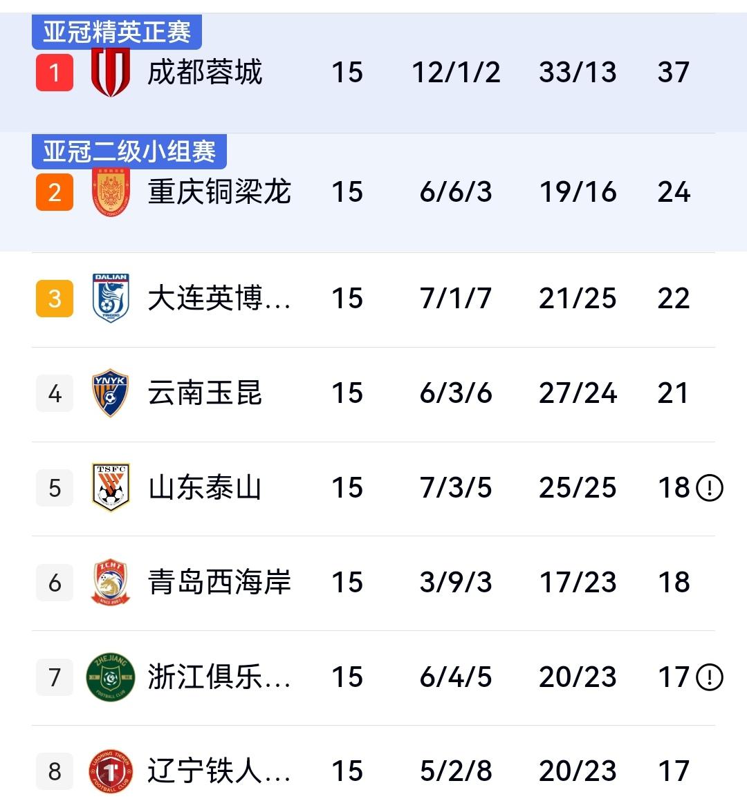 随着天津1-0大连，武汉1-1云南，中超前15轮最终排名如下！昨天中超联赛第