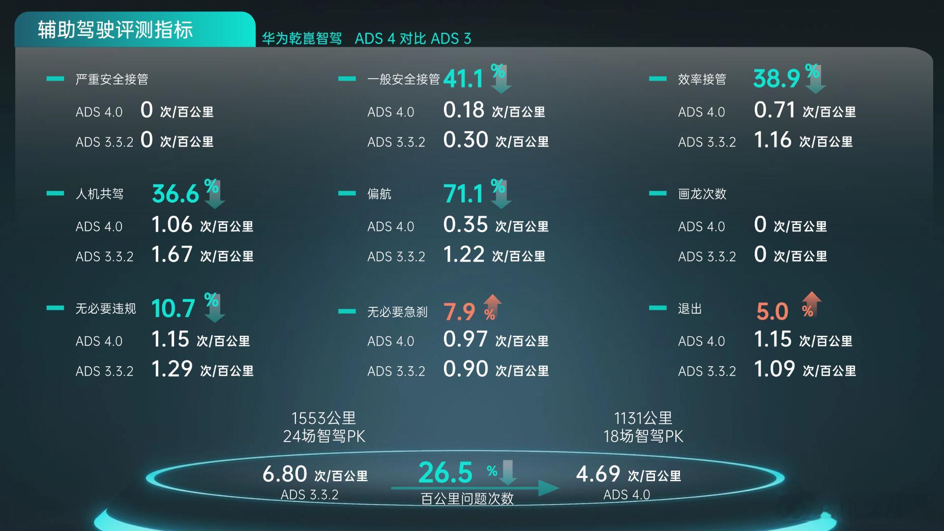 一张图告诉你，ADS4相比ADS3.3.2到底进步多少。1000公里以上