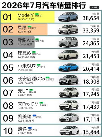 期待零跑a05月销50000登顶。