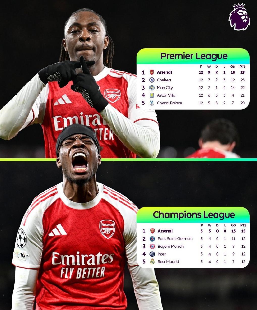 阿森纳终于站起来了！熬了这么多年终于出人头地了！英超和欧冠双榜首。从比赛过程来