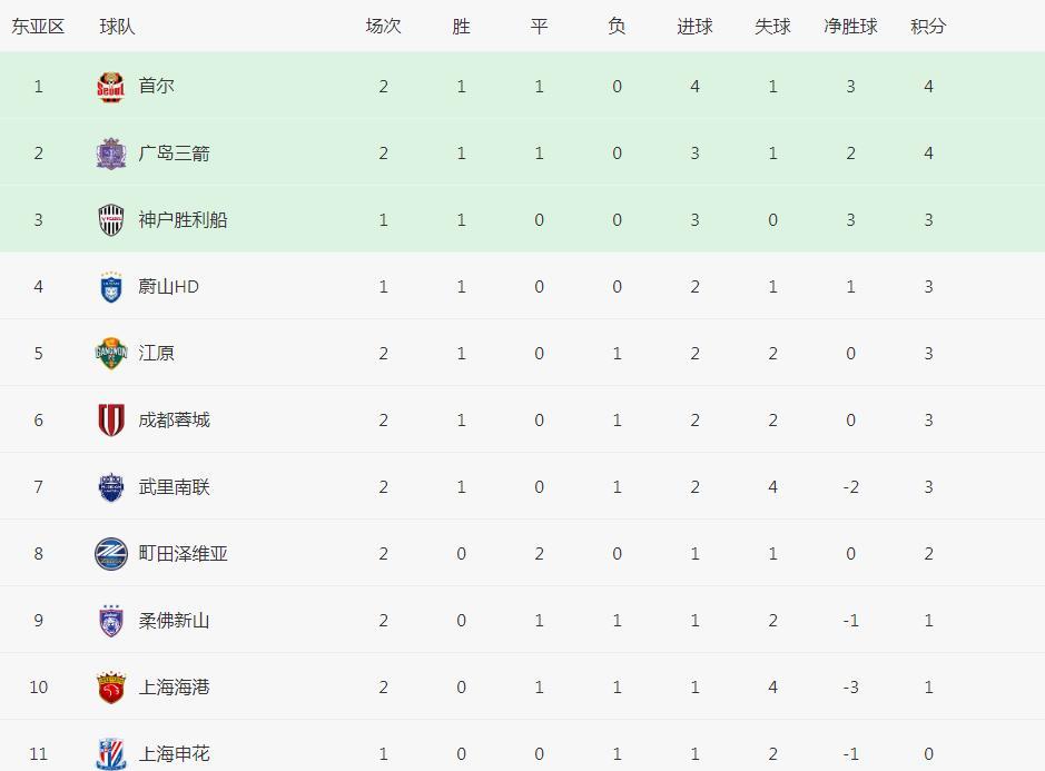 亚冠精英东亚区成都蓉城拿下三分升至第六，海港获首分排第10，申花今晚出战！看了
