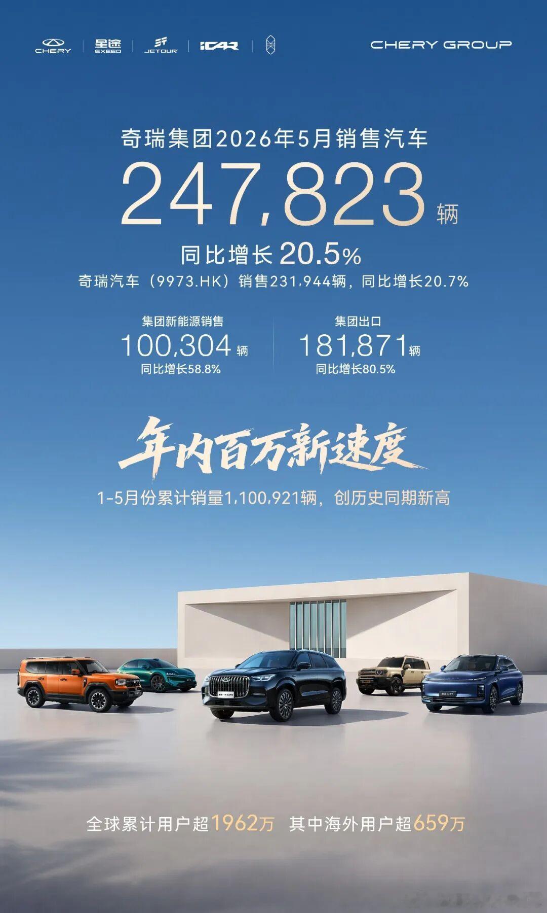 奇瑞5月份销量接近25万。其中出口占了绝对的大头，达到了18.2万。海外市场一片