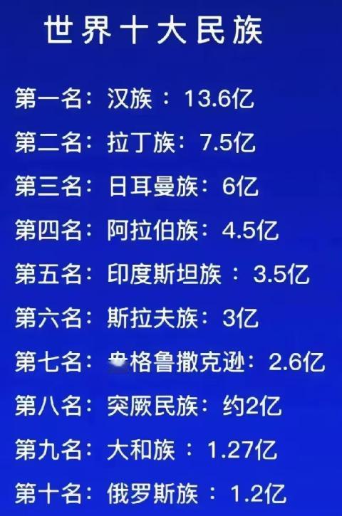 世界十大民族列表：汉族主要分布在中国和东南亚国家；拉丁族分布在南欧和拉丁美洲