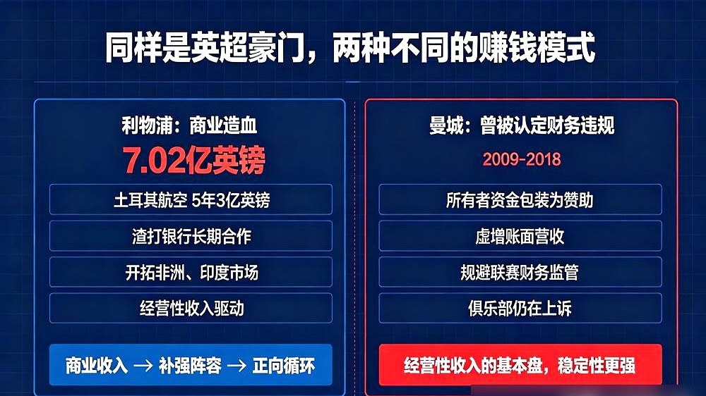 利物浦刚交出的财报，7.03亿英镑总营收直接刷爆队史纪录。仔细看进账明细全是硬通货：商业收入干到3.