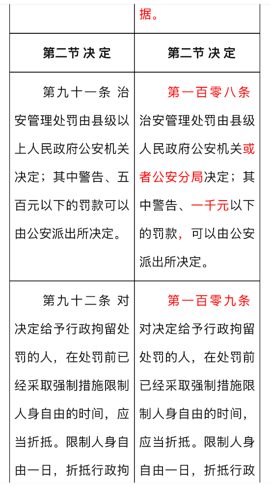 新修订《治安管理处罚法》重申公安分局无行政拘留决定权　　2025年6月27日