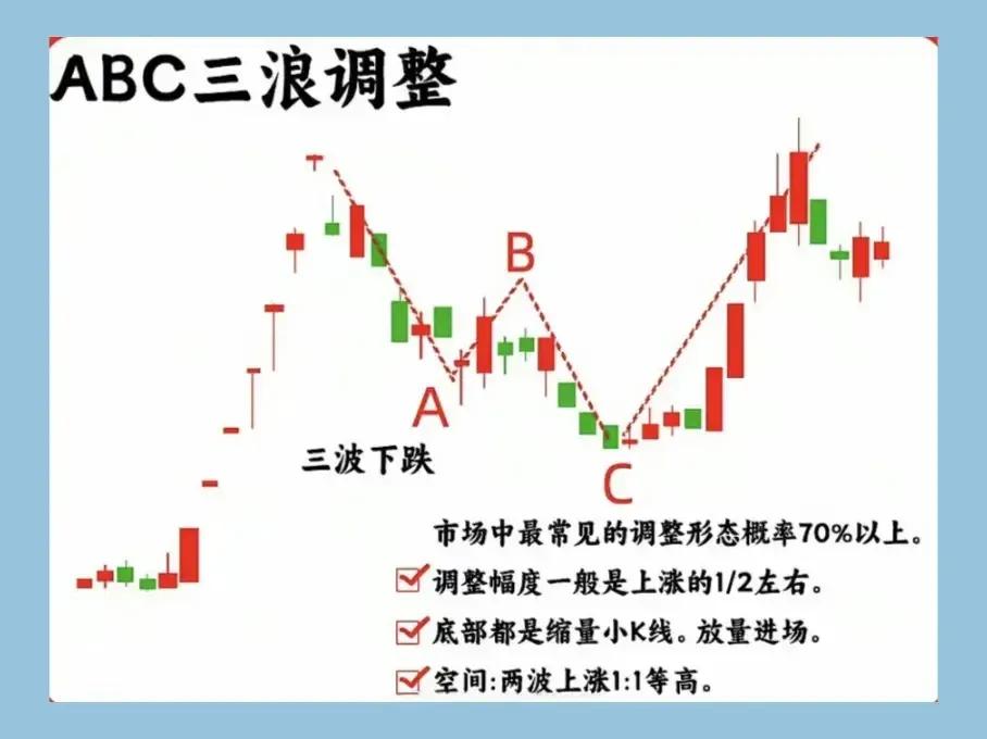 6张技术分析图，以下是各形态的核心要点总结及共性规律：一、各形态核心要点