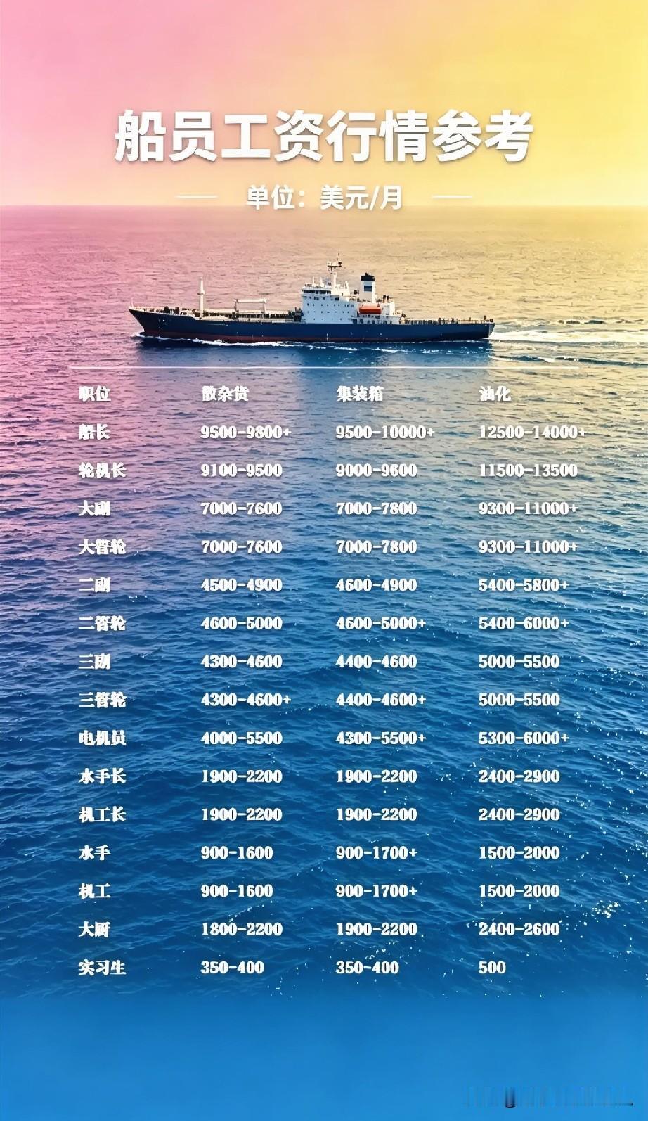 2026船员工资一览。我打游戏认识一个跑船的，一个月有4，5万，说自己是二副。推