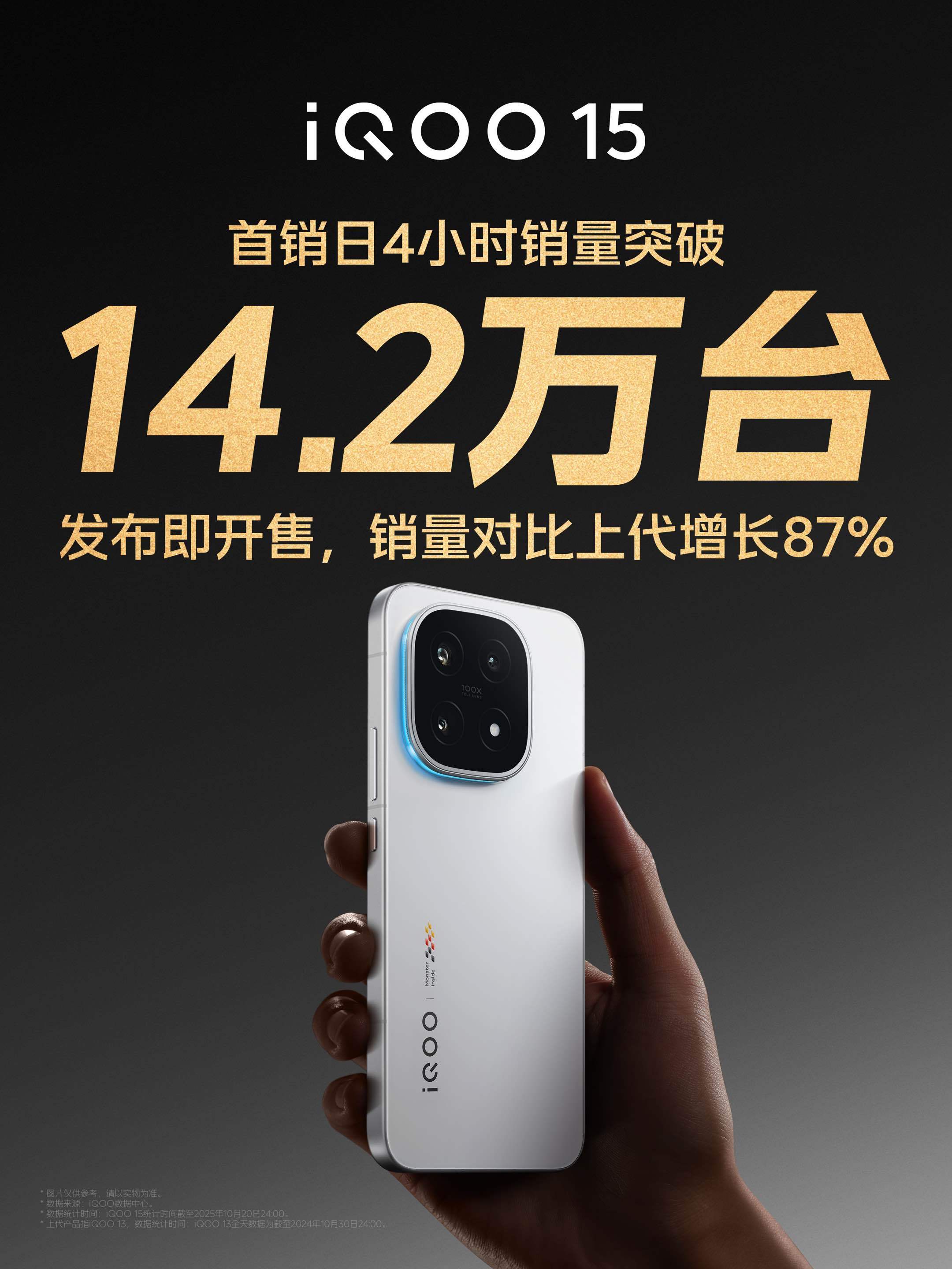 裤子直接公布详细数据了，iQOO15一杯，没有预售，首销4小时超14.2万台，较