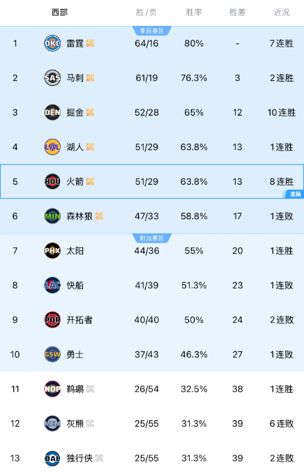 马刺队记MattGuzman：“最后两场马刺暂无轮休计划，掘金是潜在的二轮对手