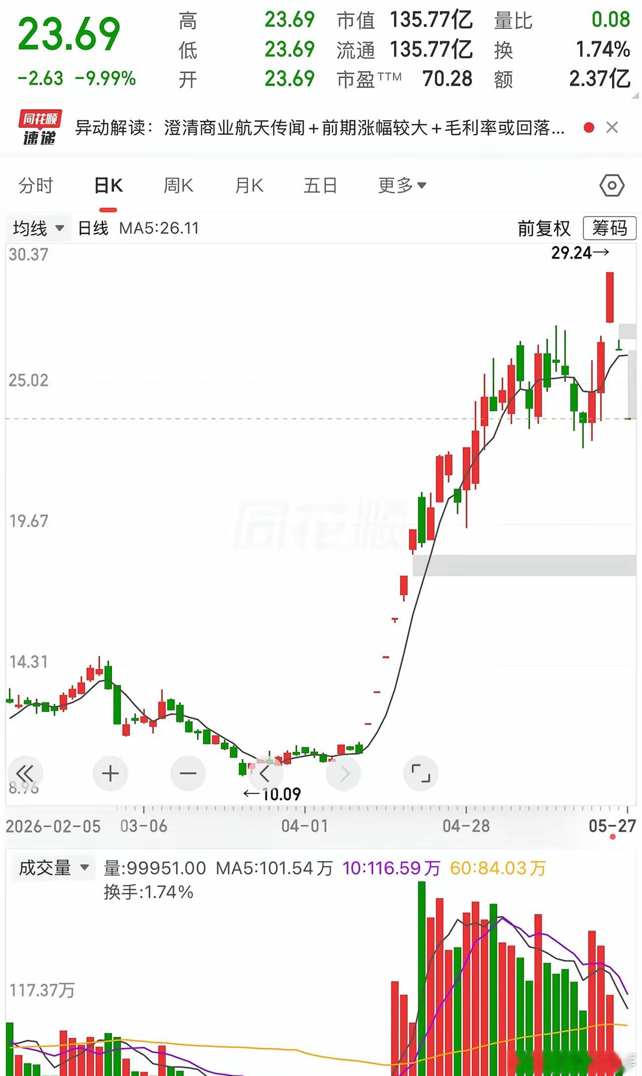 吃相真难看，上市公司居然靠信息差套路股民。博云新材这套路玩得真溜。股价短短一个月