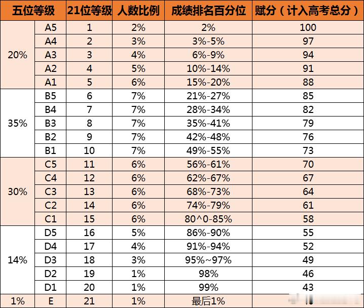高考国内高考制度，赋分设计最好的就是天津。它与其说赋分，还不如说，按照百分比分