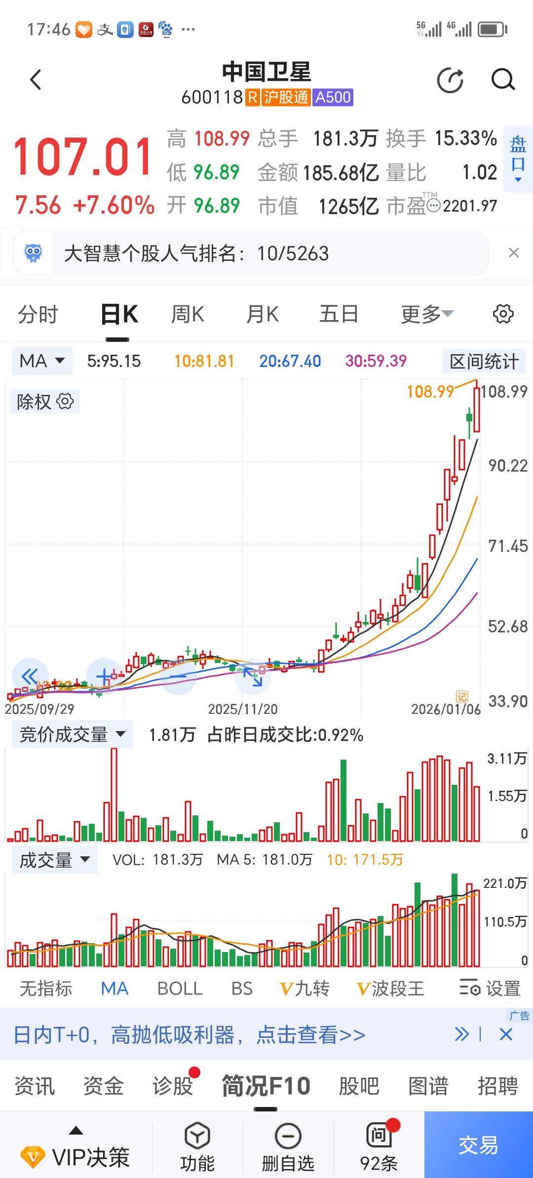 中国卫星已经破百，中国卫通四十亿的流通盘，也是连续几个涨停！厉害