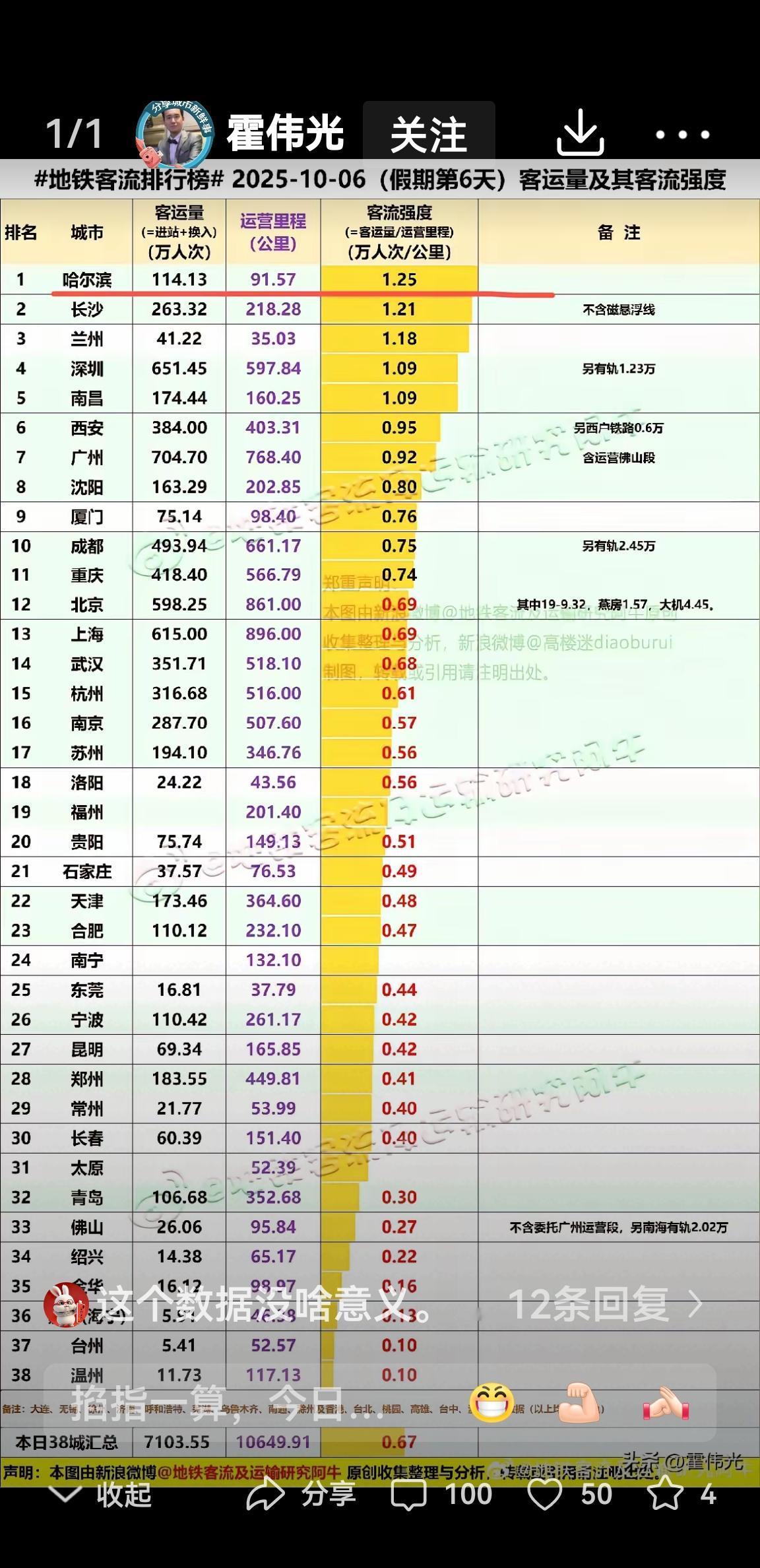 中秋节全国各大城市相比，西安的地铁客流强度居北上广深、成都、重庆之上，充分说明西