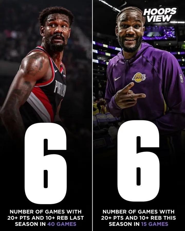 NBA艾顿本季出战15场有6场20+10，与上赛季40场相同20分10篮板，对一