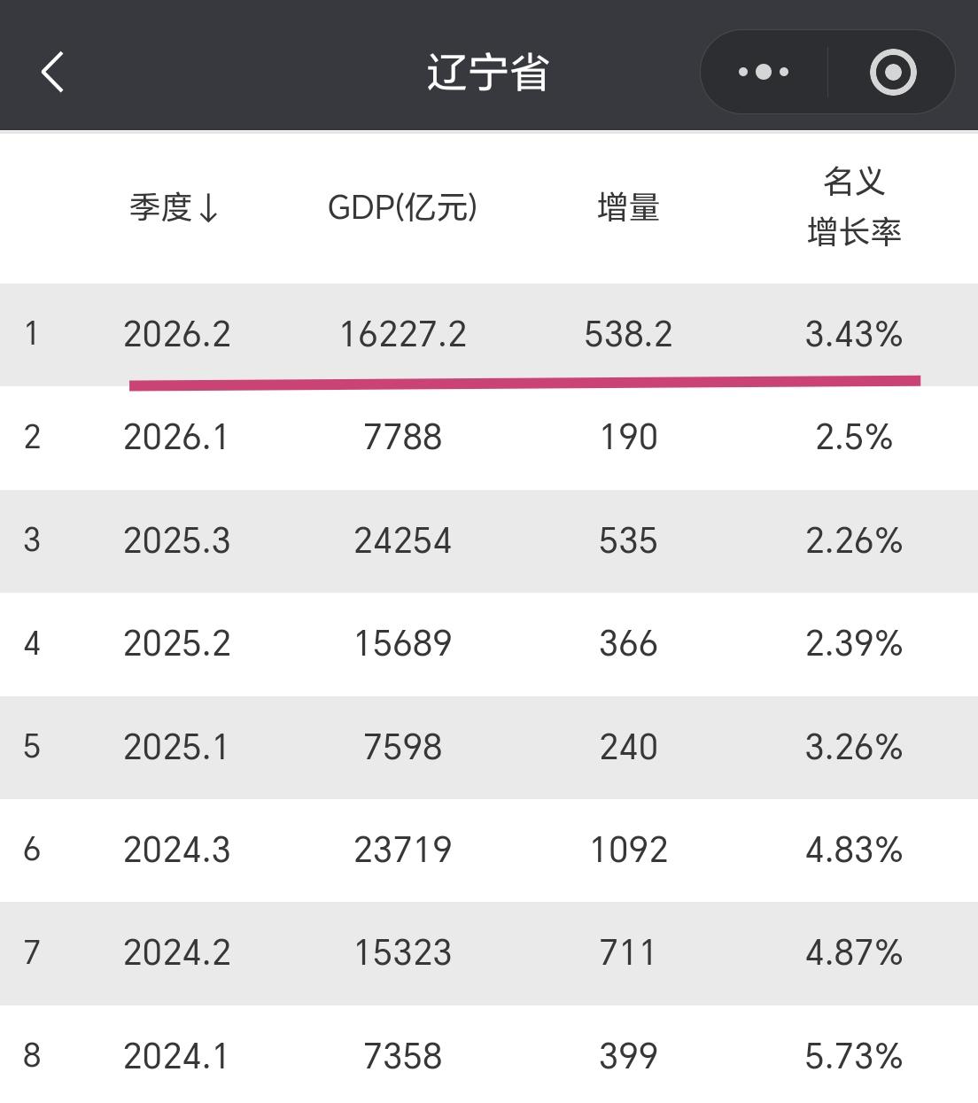 【2026年上半年，辽宁省GDP超过1.62万亿元，增量超500亿元】我们一