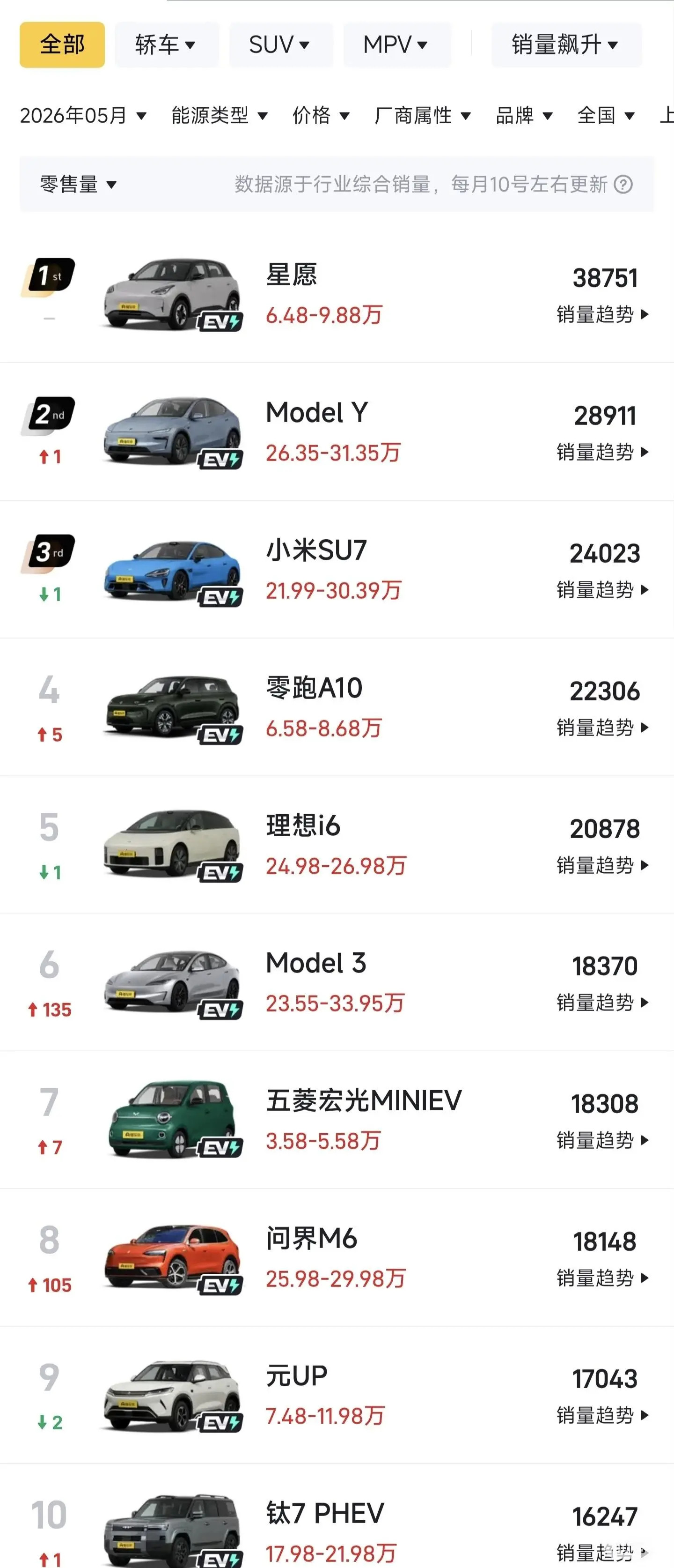 五月汽车销量前十名已经一个油车都没有了在不加任何定语的前十名，甚至前十五名都已经