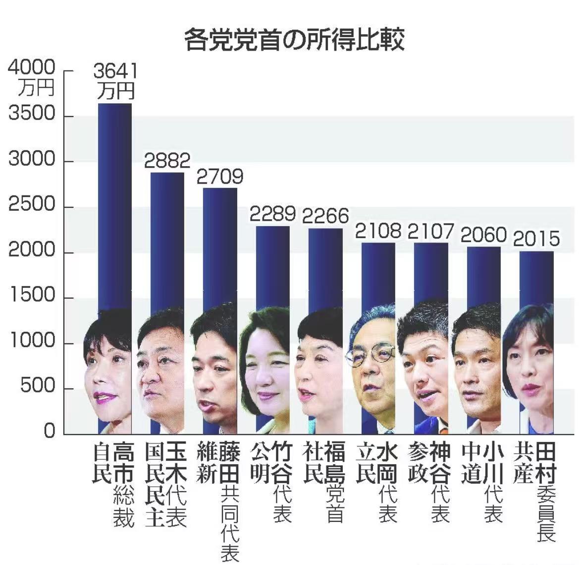 日本各政党党首2025年收入！除了自民党、国民民主党、日本维新会党首高市早苗、玉