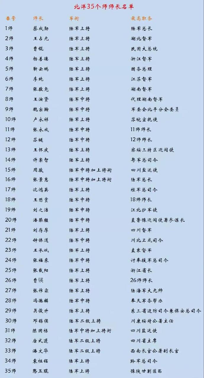 北洋政府军35个师师长名单一览表，看看你都认识几个人啊？